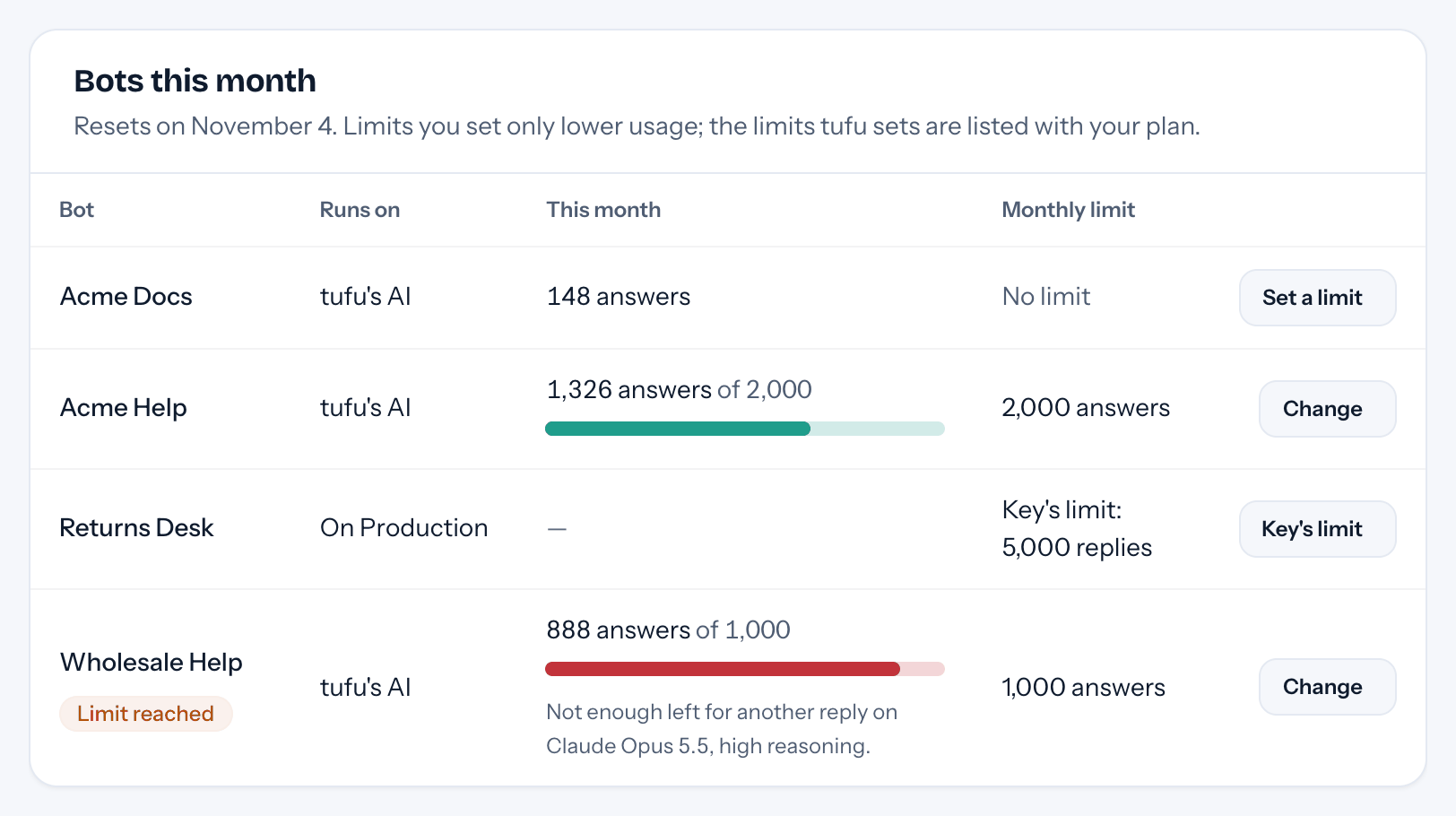 Bots this month: each bot's answers on tufu's AI against its limit, a bot on a key, and a bot that reached its limit