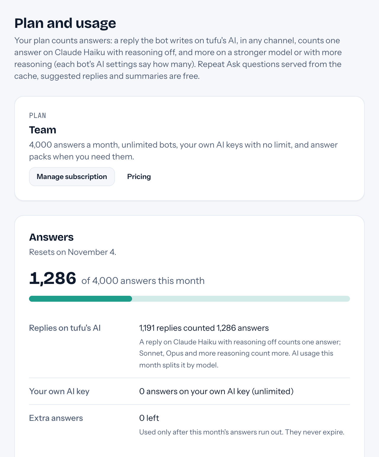 The usage page in tufu: the Team plan, the answers used this month out of the plan's allowance, the replies on tufu's AI and the answers they counted, and the answers on your own AI key.